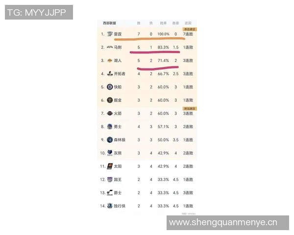 新赛季胜场数指数揭晓雷霆仍被看作NBA冠军热门球队